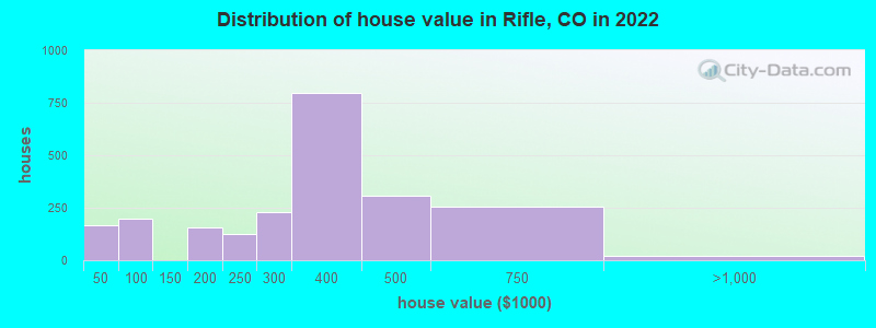 Distribution of house value in Rifle, CO in 2019