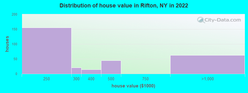 Distribution of house value in Rifton, NY in 2022