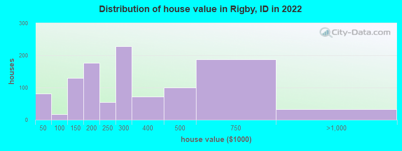 Distribution of house value in Rigby, ID in 2021