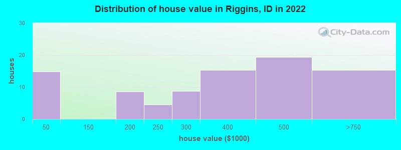 Distribution of house value in Riggins, ID in 2019