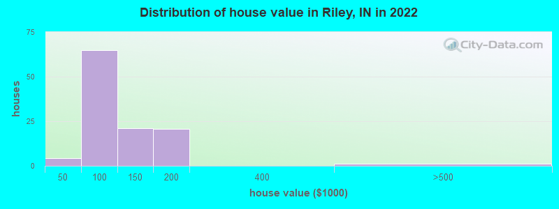 Distribution of house value in Riley, IN in 2022