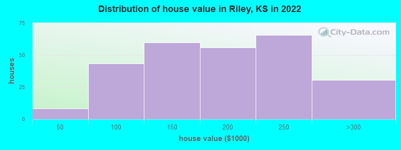 Distribution of house value in Riley, KS in 2022