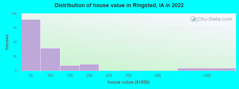 Distribution of house value in Ringsted, IA in 2022
