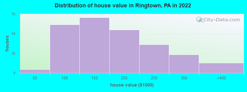 Distribution of house value in Ringtown, PA in 2022