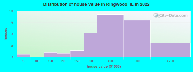 Distribution of house value in Ringwood, IL in 2022