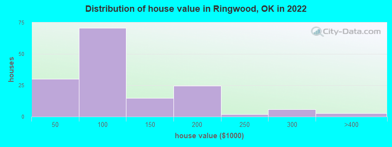 Distribution of house value in Ringwood, OK in 2022