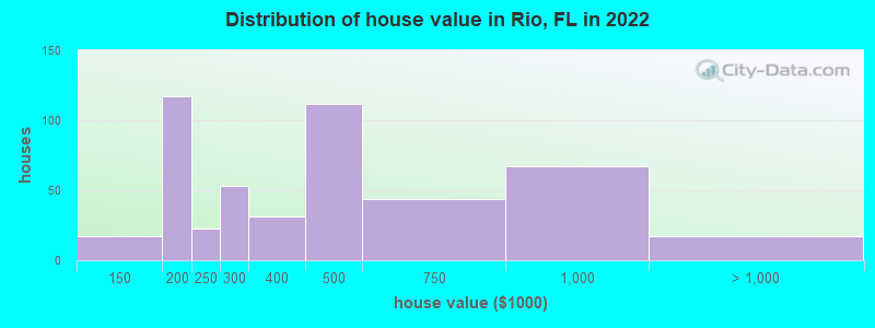 Distribution of house value in Rio, FL in 2021