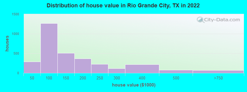 Distribution of house value in Rio Grande City, TX in 2019