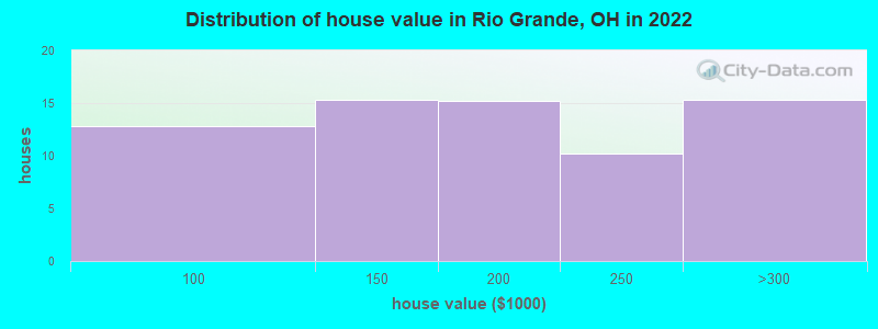 Distribution of house value in Rio Grande, OH in 2022