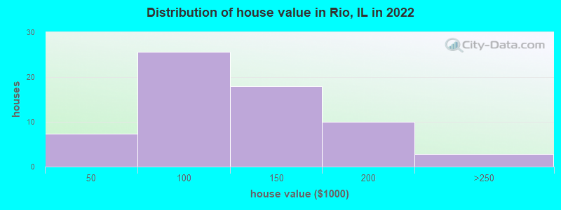 Distribution of house value in Rio, IL in 2022