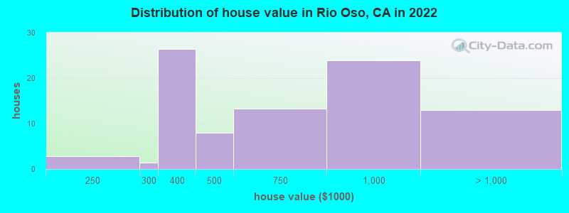 Distribution of house value in Rio Oso, CA in 2019