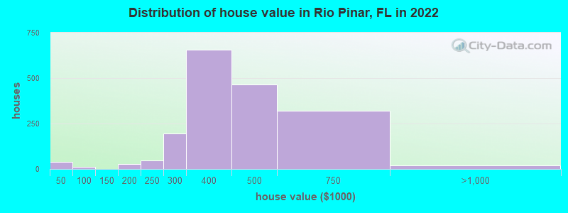 Distribution of house value in Rio Pinar, FL in 2022