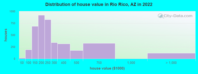 Distribution of house value in Rio Rico, AZ in 2021
