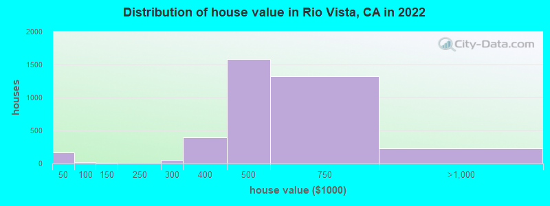 Distribution of house value in Rio Vista, CA in 2019