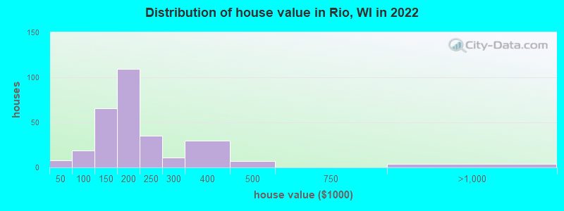 Distribution of house value in Rio, WI in 2022