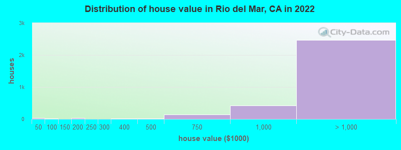 Distribution of house value in Rio del Mar, CA in 2019