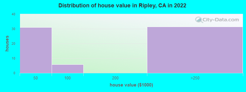 Distribution of house value in Ripley, CA in 2022