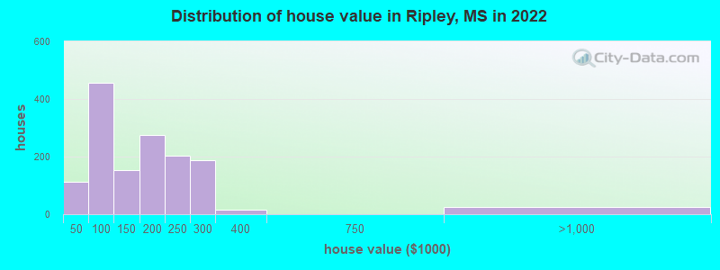 Distribution of house value in Ripley, MS in 2021