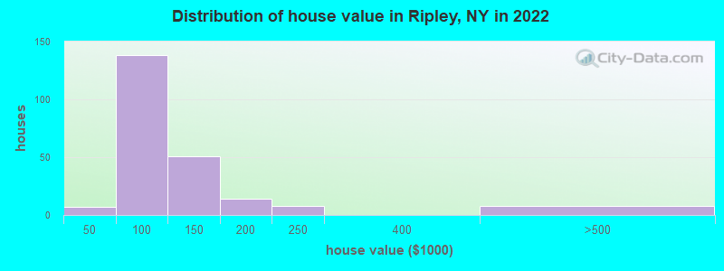 Distribution of house value in Ripley, NY in 2022