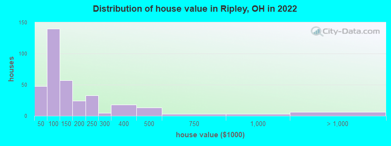 Distribution of house value in Ripley, OH in 2022