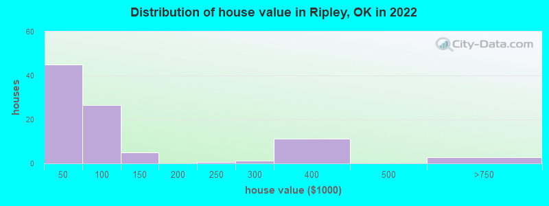 Distribution of house value in Ripley, OK in 2022