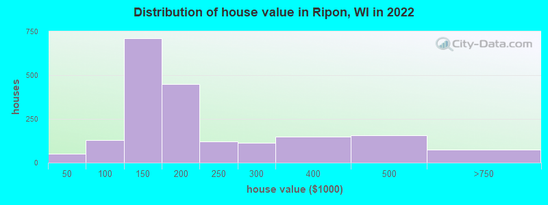 Distribution of house value in Ripon, WI in 2022
