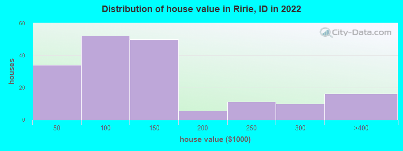 Distribution of house value in Ririe, ID in 2022
