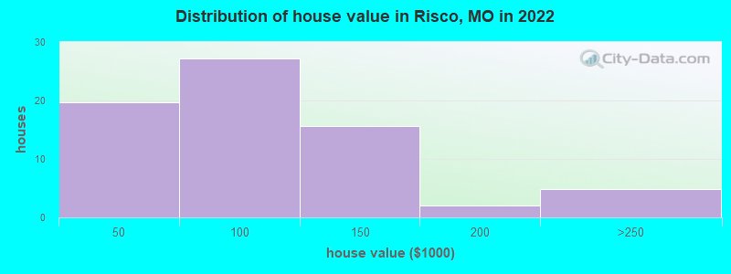Distribution of house value in Risco, MO in 2022