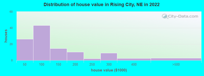 Distribution of house value in Rising City, NE in 2022