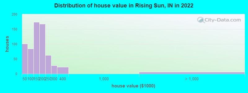 Distribution of house value in Rising Sun, IN in 2022