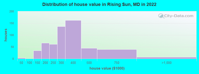 Distribution of house value in Rising Sun, MD in 2022