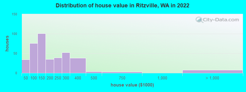 Distribution of house value in Ritzville, WA in 2022