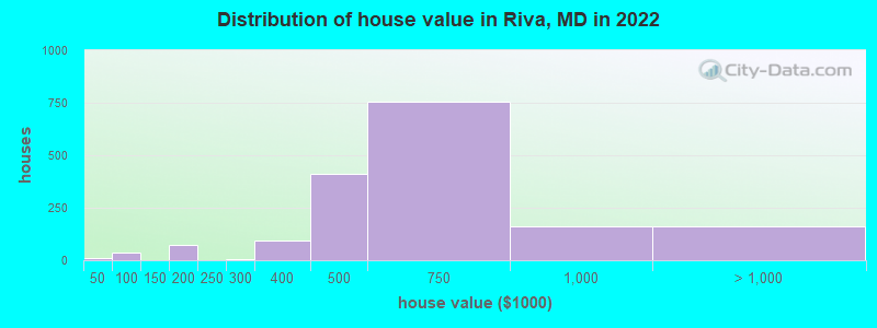 Distribution of house value in Riva, MD in 2022