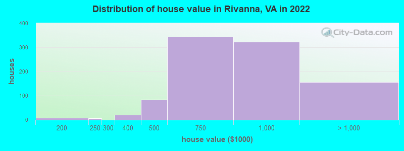 Distribution of house value in Rivanna, VA in 2022