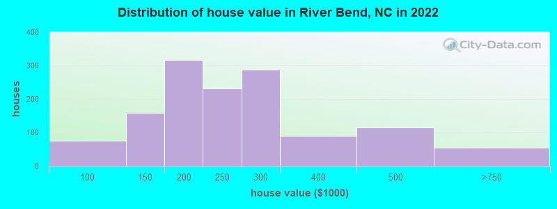 Distribution of house value in River Bend, NC in 2019