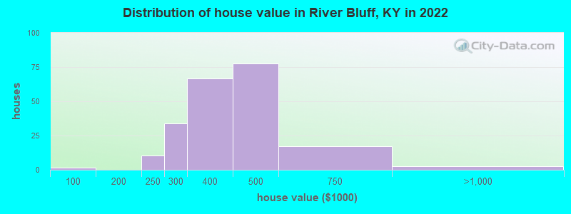 Distribution of house value in River Bluff, KY in 2022