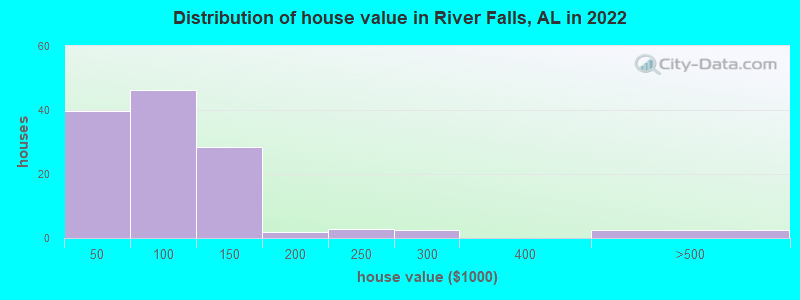 Distribution of house value in River Falls, AL in 2022