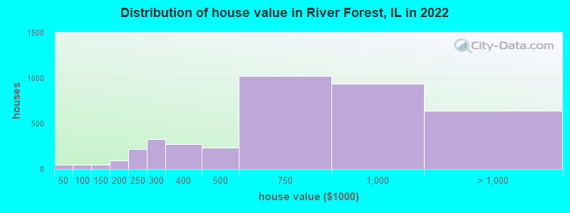 Distribution of house value in River Forest, IL in 2019