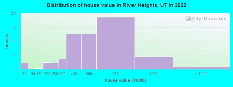 Distribution of house value in River Heights, UT in 2022