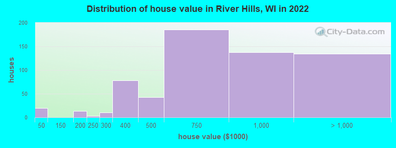 Distribution of house value in River Hills, WI in 2019