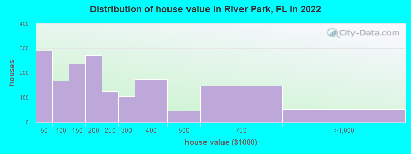 Distribution of house value in River Park, FL in 2022