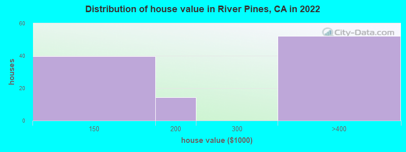 Distribution of house value in River Pines, CA in 2019