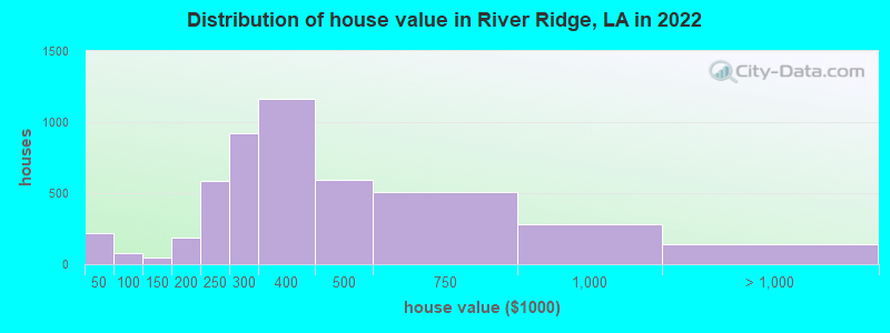 Distribution of house value in River Ridge, LA in 2022