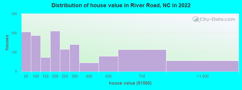 Distribution of house value in River Road, NC in 2022
