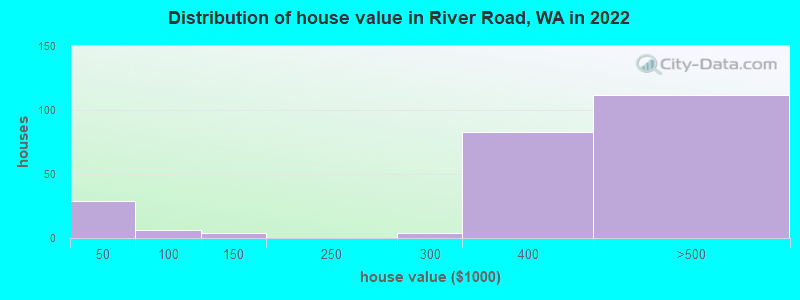 Distribution of house value in River Road, WA in 2022