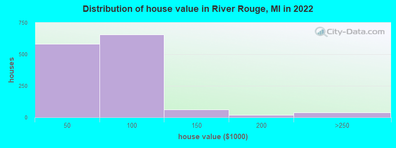 Distribution of house value in River Rouge, MI in 2022