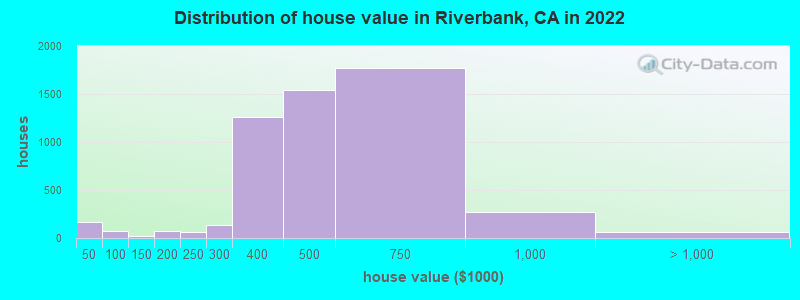 Distribution of house value in Riverbank, CA in 2019