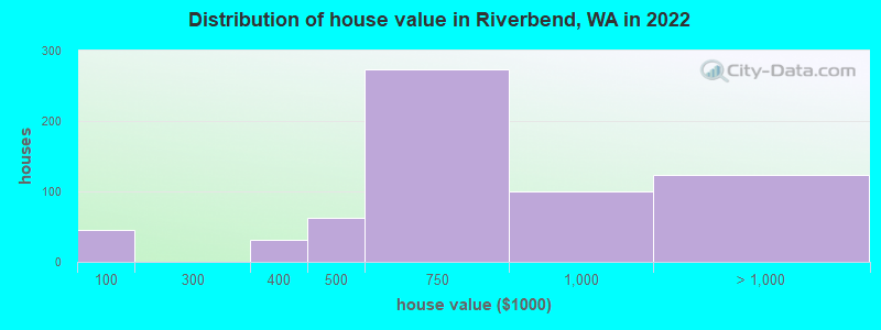 Distribution of house value in Riverbend, WA in 2022