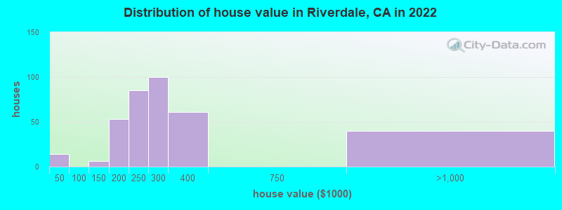 Distribution of house value in Riverdale, CA in 2022