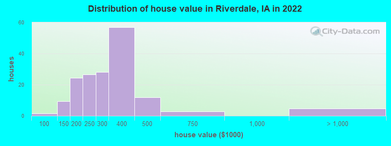 Distribution of house value in Riverdale, IA in 2022